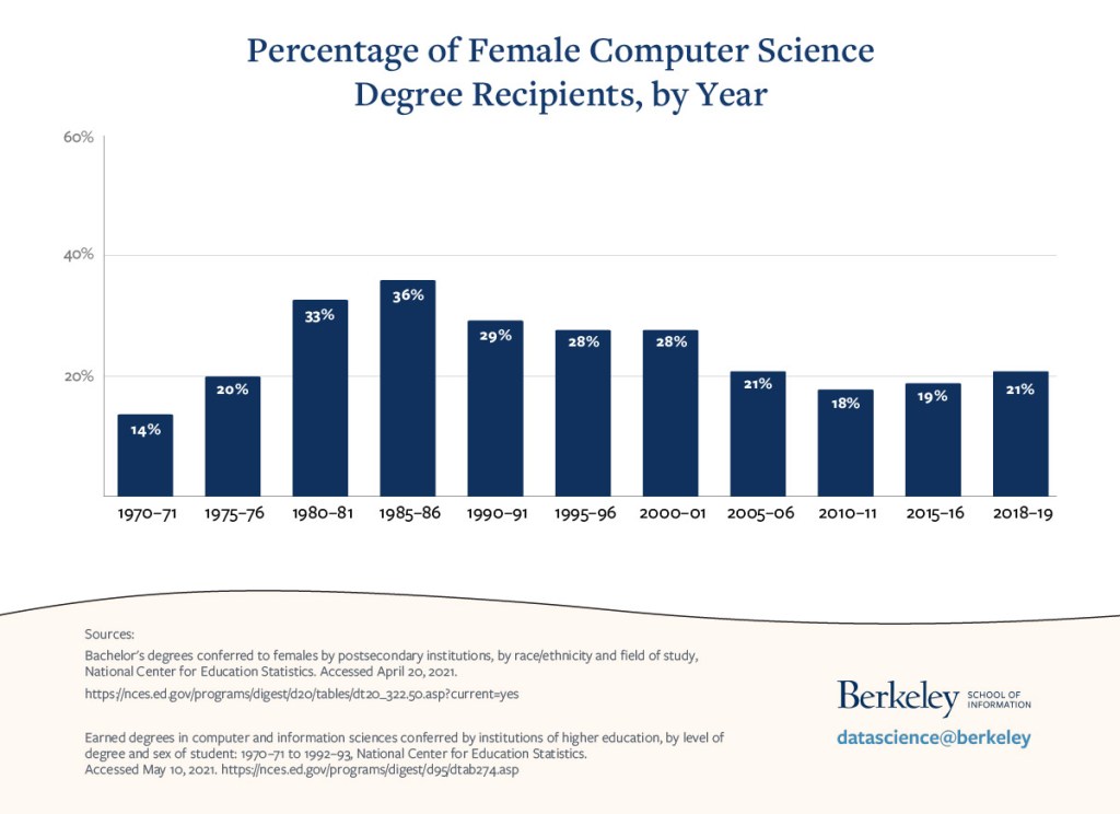 bar chart of percentage of computer science bachelor&rsquo;s degree recipients who are female