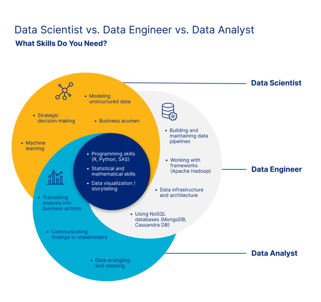 The image represents the overlap and distinctions between data science roles &mdash; showing how data scientists, data analysts, and data engineers share core technical and analytical skills but apply them in different ways.
